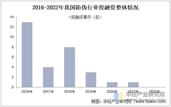 全球及中国防伪行业市场现状分析未来前景较为广阔「图」(图7) 全球及中国防伪行业市场现状分析未来前景较为广阔「图」(图7)