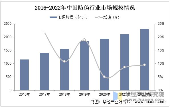 全球及中国防伪行业市场现状分析未来前景较为广阔「图」(图6) 全球及中国防伪行业市场现状分析未来前景较为广阔「图」(图6)