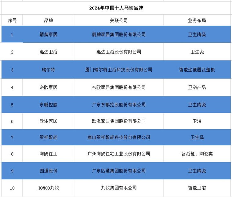 2024年中国十大最火马桶品牌一览:上海现付费马桶圈谁在为此买单?(图3) 2024年中国十大最火马桶品牌一览:上海现付费马桶圈谁在为此买单?(图3)