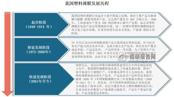 我国塑料薄膜制造行业LDPE薄膜成为当前应用最广、需求最旺产品(图1) 我国塑料薄膜制造行业LDPE薄膜成为当前应用最广、需求最旺产品(图1)