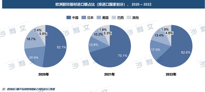 行业洞察丨中国胶印版材市场逆势增长逐步占领欧洲胶印版材进口市场份额(图3) 行业洞察丨中国胶印版材市场逆势增长逐步占领欧洲胶印版材进口市场份额(图3)