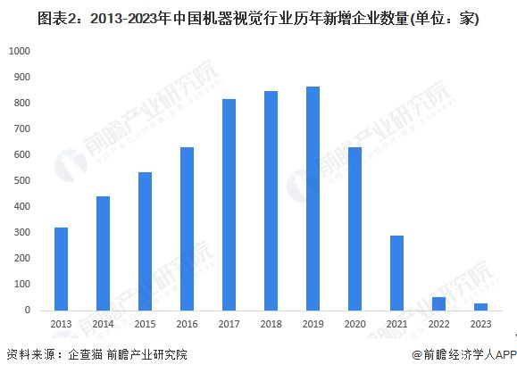 2024年中国机器视觉行业企业布局现状分析 已有企业开展前沿技术应用【组图】(图2) 2024年中国机器视觉行业企业布局现状分析 已有企业开展前沿技术应用【组图】(图2)