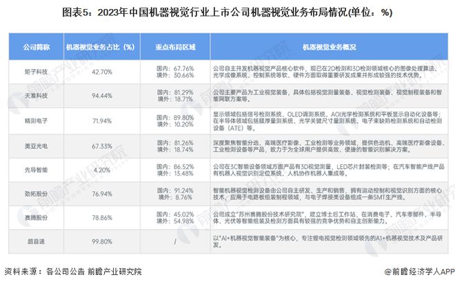 2024年中国机器视觉行业企业布局现状分析 已有企业开展前沿技术应用【组图】(图5) 2024年中国机器视觉行业企业布局现状分析 已有企业开展前沿技术应用【组图】(图5)