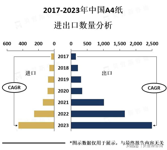 环保意识的提高也将推动A4纸市场向可持续发展方向发展[图](图1)