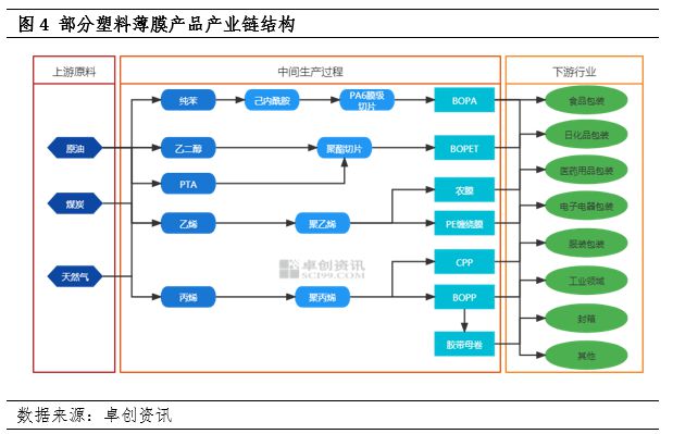 中国塑料软包装行业发展现状:行业已步入供应过剩局面各薄膜产品价格出现下滑的同时盈利空间也逐步被压缩(图3) 中国塑料软包装行业发展现状:行业已步入供应过剩局面各薄膜产品价格出现下滑的同时盈利空间也逐步被压缩(图3)