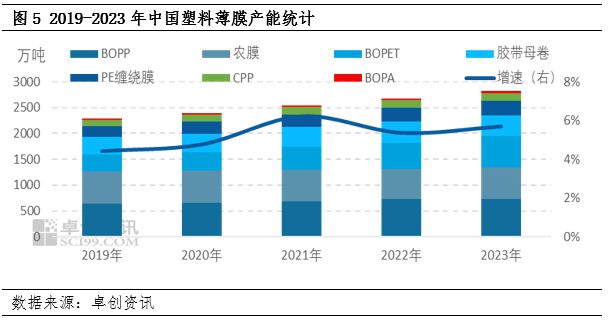 中国塑料软包装行业发展现状:行业已步入供应过剩局面各薄膜产品价格出现下滑的同时盈利空间也逐步被压缩(图4) 中国塑料软包装行业发展现状:行业已步入供应过剩局面各薄膜产品价格出现下滑的同时盈利空间也逐步被压缩(图4)