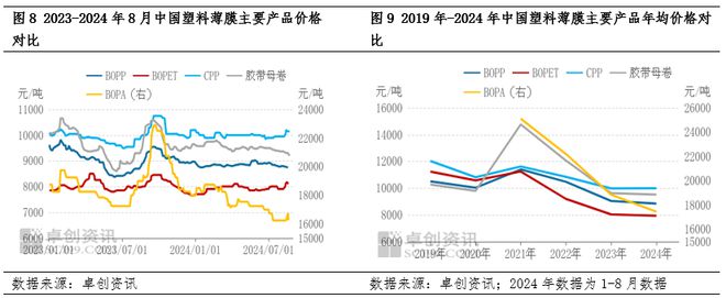 中国塑料软包装行业发展现状:行业已步入供应过剩局面各薄膜产品价格出现下滑的同时盈利空间也逐步被压缩(图6) 中国塑料软包装行业发展现状:行业已步入供应过剩局面各薄膜产品价格出现下滑的同时盈利空间也逐步被压缩(图6)