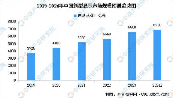 2024年中国新型显示市场规模及行业发展前景预测分析(图1) 2024年中国新型显示市场规模及行业发展前景预测分析(图1)