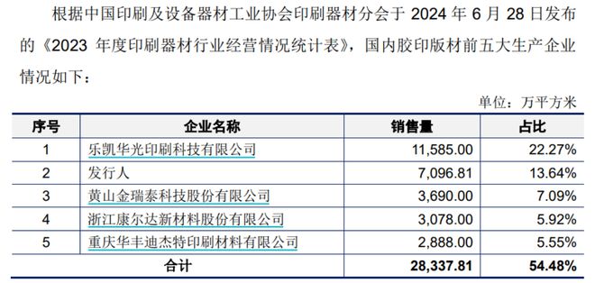 本周A股唯一新股申购印刷版材领军企业强邦新材(图2) 本周A股唯一新股申购印刷版材领军企业强邦新材(图2)