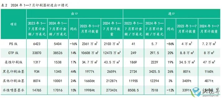 2024年1—7月中国印刷及设备器材进出口数据(图2)