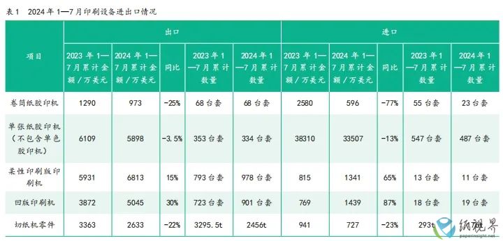 2024年1—7月中国印刷及设备器材进出口数据(图1)