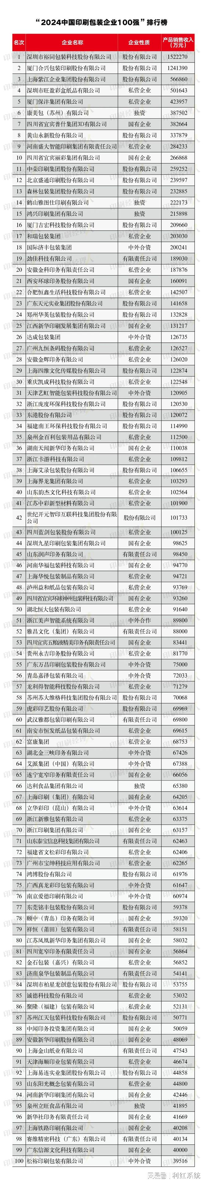 最新印刷包装企业百强榜发布众多纸包装巨头上榜!(图1) 最新印刷包装企业百强榜发布众多纸包装巨头上榜!(图1)