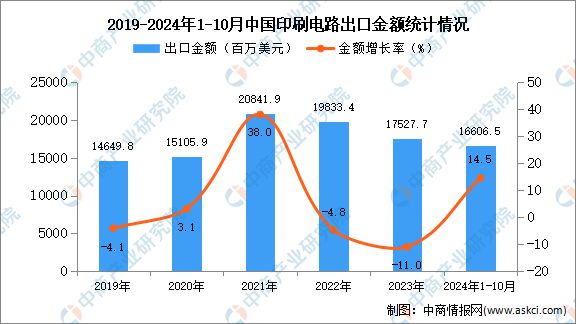 2024年1-10月中国印刷电路出口数据统计分析：出口量381亿块(图2)
