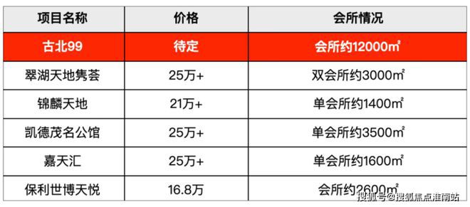 2024古北99-售楼处官方网站-楼盘测评-古北99-上海房天下(图6) 2024古北99-售楼处官方网站-楼盘测评-古北99-上海房天下(图6)