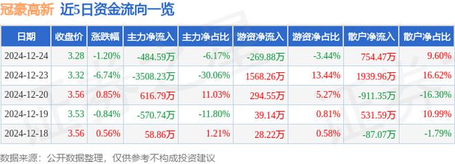 冠豪高新(600433)12月24日主力资金净卖出48459万元(图1) 冠豪高新(600433)12月24日主力资金净卖出48459万元(图1)
