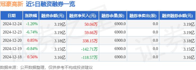 冠豪高新(600433)12月24日主力资金净卖出48459万元(图2) 冠豪高新(600433)12月24日主力资金净卖出48459万元(图2)