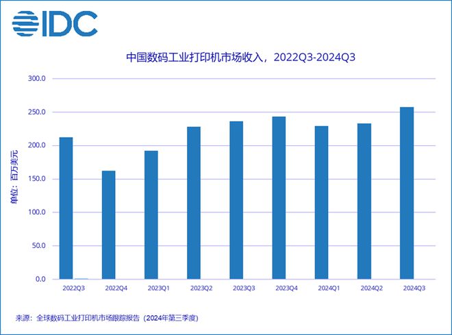 突破26亿美金中国市场这个打印机分类(图1)