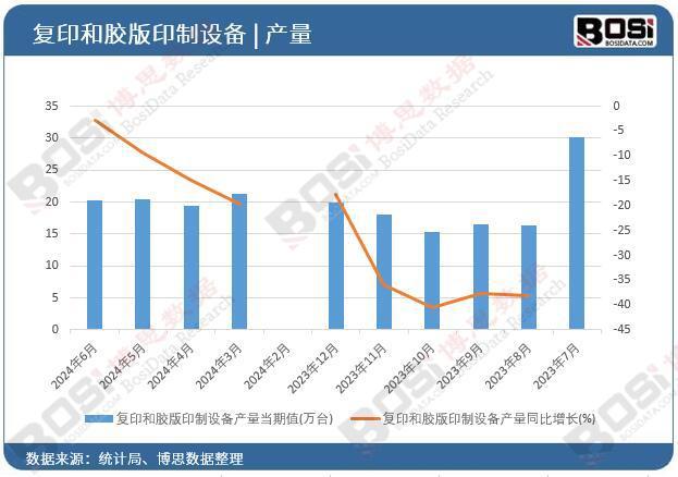 2024年上半年中国复印和胶版印制设备产量月度统计达1179万台(图1) 2024年上半年中国复印和胶版印制设备产量月度统计达1179万台(图1)