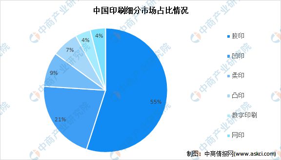 2022年中国印刷行业及其细分领域市场数据预测分析(图2) 2022年中国印刷行业及其细分领域市场数据预测分析(图2)