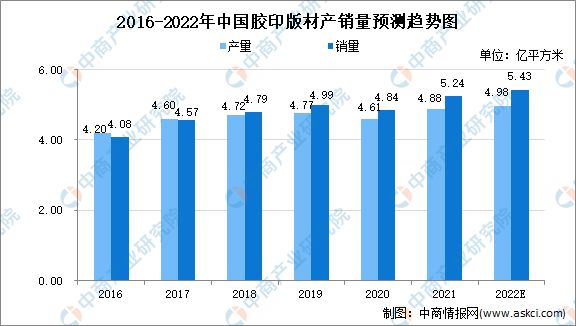 2022年中国印刷行业及其细分领域市场数据预测分析(图3) 2022年中国印刷行业及其细分领域市场数据预测分析(图3)