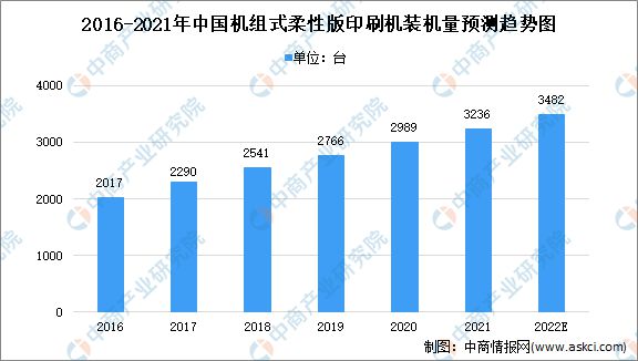 2022年中国印刷行业及其细分领域市场数据预测分析(图4) 2022年中国印刷行业及其细分领域市场数据预测分析(图4)