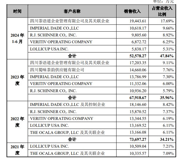 新茶饮扎堆IPO供应商们也赚翻了(图6) 新茶饮扎堆IPO供应商们也赚翻了(图6)