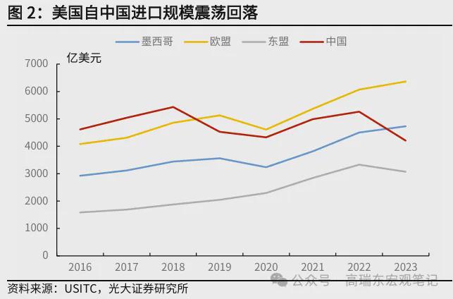高瑞东:美国关税壁垒下中国与东盟竞合关系如何?(图2) 高瑞东:美国关税壁垒下中国与东盟竞合关系如何?(图2)