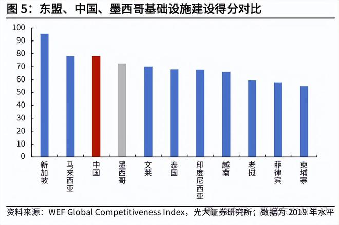 高瑞东:美国关税壁垒下中国与东盟竞合关系如何?(图5) 高瑞东:美国关税壁垒下中国与东盟竞合关系如何?(图5)