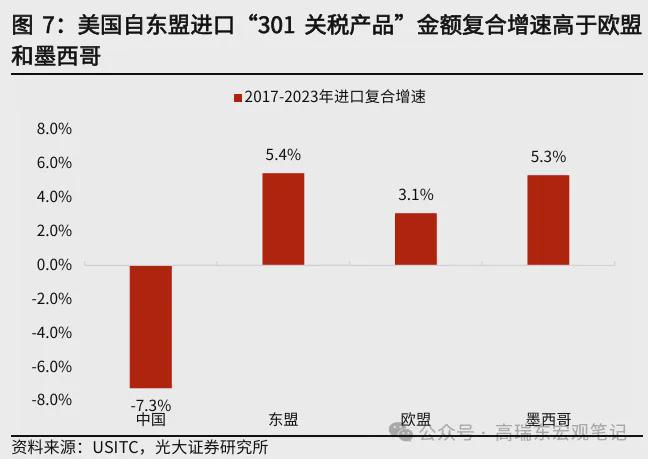 高瑞东:美国关税壁垒下中国与东盟竞合关系如何?(图7) 高瑞东:美国关税壁垒下中国与东盟竞合关系如何?(图7)