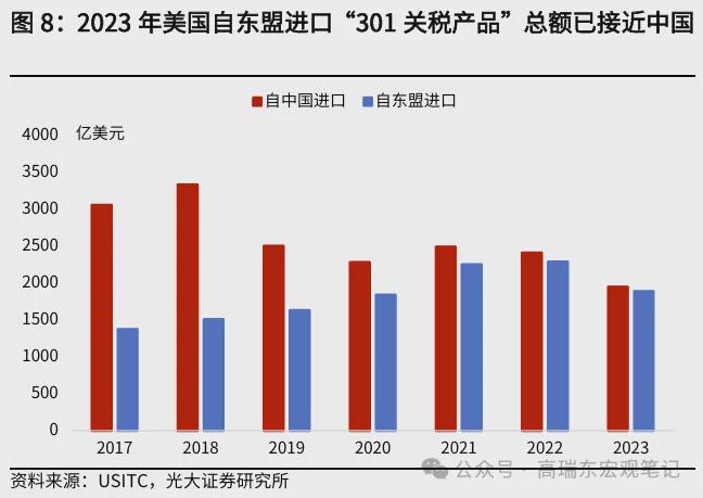 高瑞东:美国关税壁垒下中国与东盟竞合关系如何?(图8) 高瑞东:美国关税壁垒下中国与东盟竞合关系如何?(图8)