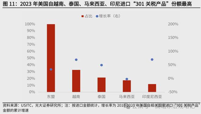 高瑞东:美国关税壁垒下中国与东盟竞合关系如何?(图11) 高瑞东:美国关税壁垒下中国与东盟竞合关系如何?(图11)