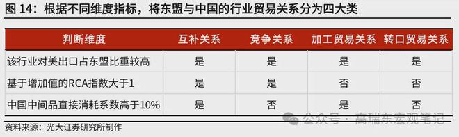 高瑞东:美国关税壁垒下中国与东盟竞合关系如何?(图14) 高瑞东:美国关税壁垒下中国与东盟竞合关系如何?(图14)