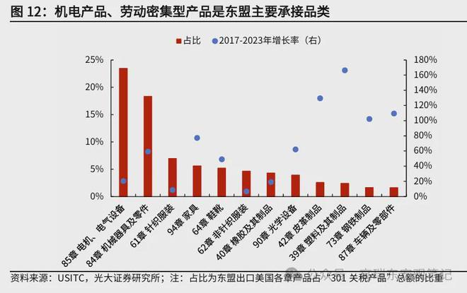 高瑞东:美国关税壁垒下中国与东盟竞合关系如何?(图12) 高瑞东:美国关税壁垒下中国与东盟竞合关系如何?(图12)