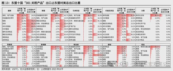 高瑞东:美国关税壁垒下中国与东盟竞合关系如何?(图13) 高瑞东:美国关税壁垒下中国与东盟竞合关系如何?(图13)
