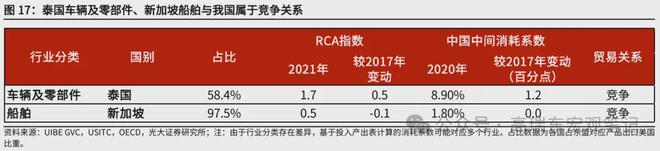 高瑞东:美国关税壁垒下中国与东盟竞合关系如何?(图17) 高瑞东:美国关税壁垒下中国与东盟竞合关系如何?(图17)