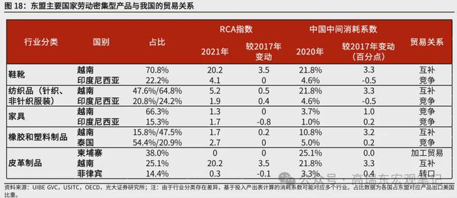 高瑞东:美国关税壁垒下中国与东盟竞合关系如何?(图18) 高瑞东:美国关税壁垒下中国与东盟竞合关系如何?(图18)