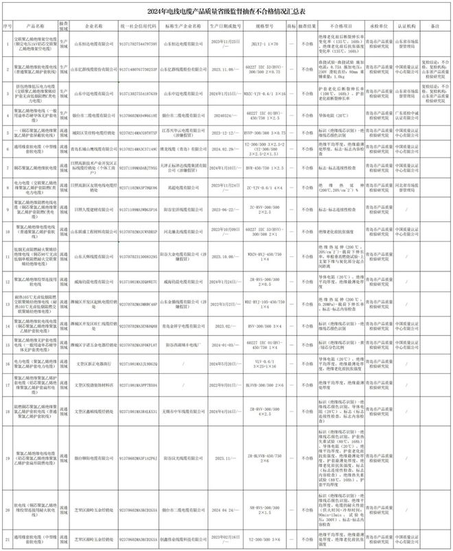 【市场监督】山东省发布2024年电线批次不合格!(图1) 【市场监督】山东省发布2024年电线批次不合格!(图1)