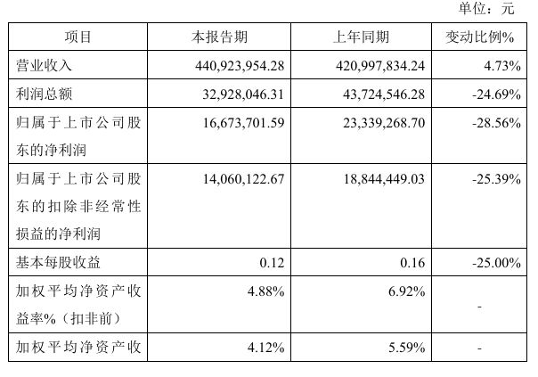 凯腾精工2024年预计净利166737万 同比减少2856% 主要产品销售价格持续下滑(图1)