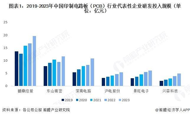 【前瞻分析】2025年中国印制电路板(PCB)行业研发强度及专利(图1) 【前瞻分析】2025年中国印制电路板(PCB)行业研发强度及专利(图1)
