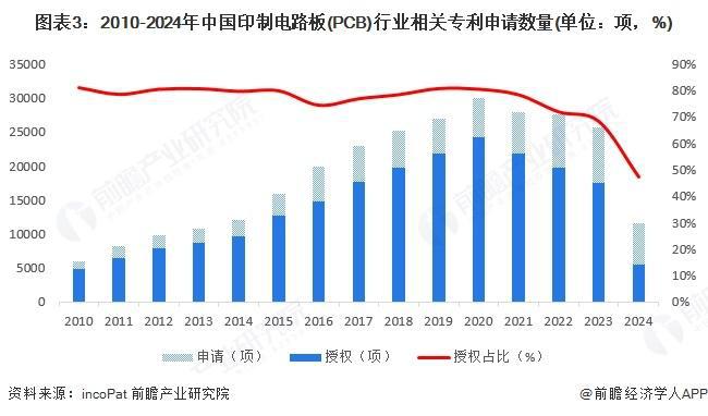【前瞻分析】2025年中国印制电路板(PCB)行业研发强度及专利(图2) 【前瞻分析】2025年中国印制电路板(PCB)行业研发强度及专利(图2)