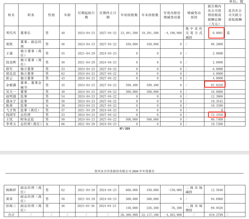 永吉股份2024年净利16亿增长5977%:董秘余根潇87万涨薪1万(图1) 永吉股份2024年净利16亿增长5977%:董秘余根潇87万涨薪1万(图1)