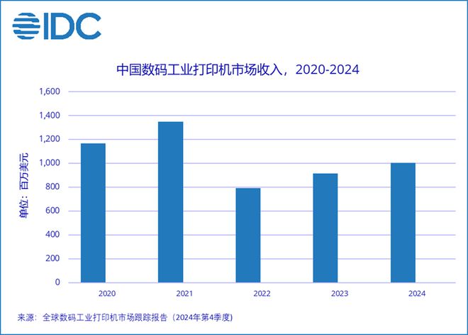 IDC:2024年中国国内数码工业打印机整体市场规模收入高达100亿美元 同比上升95%(图1) IDC:2024年中国国内数码工业打印机整体市场规模收入高达100亿美元 同比上升95%(图1)