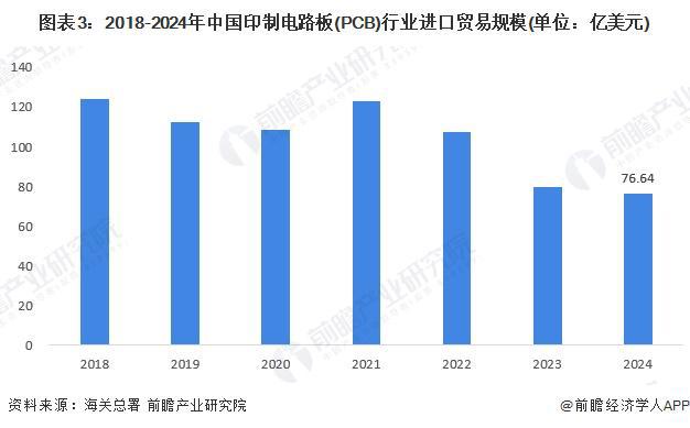 2025年中国印制电路板(PCB)行业进出口情况分析 我国长期处于贸易顺差地位(组图)(图3) 2025年中国印制电路板(PCB)行业进出口情况分析 我国长期处于贸易顺差地位(组图)(图3)