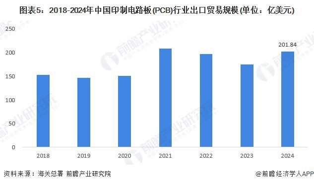 2025年中国印制电路板(PCB)行业进出口情况分析 我国长期处于贸易顺差地位(组图)(图5) 2025年中国印制电路板(PCB)行业进出口情况分析 我国长期处于贸易顺差地位(组图)(图5)