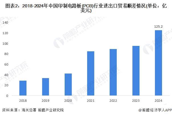 2025年中国印制电路板(PCB)行业进出口情况分析 我国长期处于贸易顺差地位(组图)(图2) 2025年中国印制电路板(PCB)行业进出口情况分析 我国长期处于贸易顺差地位(组图)(图2)