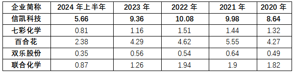 信凯科技:三十年磨一剑!全球有机颜料领先企业登陆A股启新程丨IPO黄金眼(图4) 信凯科技:三十年磨一剑!全球有机颜料领先企业登陆A股启新程丨IPO黄金眼(图4)
