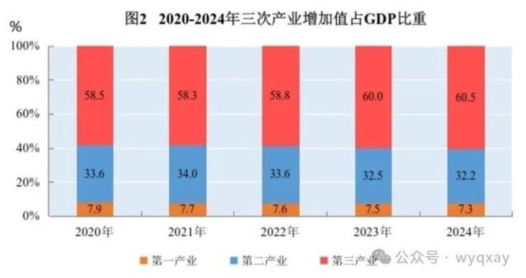 黄山市2024年GDP 11340亿元比上年增长59%(图2) 黄山市2024年GDP 11340亿元比上年增长59%(图2)