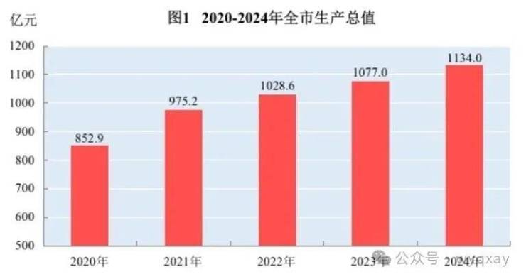 黄山市2024年GDP 11340亿元比上年增长59%(图1) 黄山市2024年GDP 11340亿元比上年增长59%(图1)