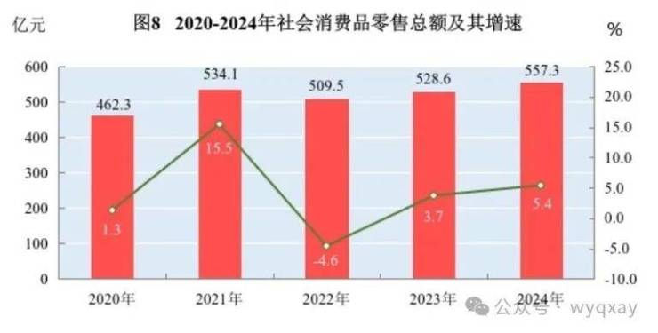 黄山市2024年GDP 11340亿元比上年增长59%(图11) 黄山市2024年GDP 11340亿元比上年增长59%(图11)