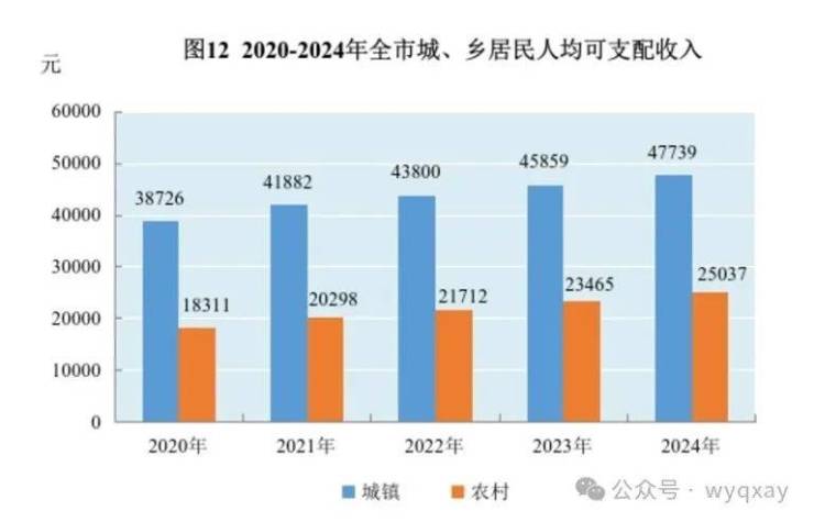 黄山市2024年GDP 11340亿元比上年增长59%(图16) 黄山市2024年GDP 11340亿元比上年增长59%(图16)